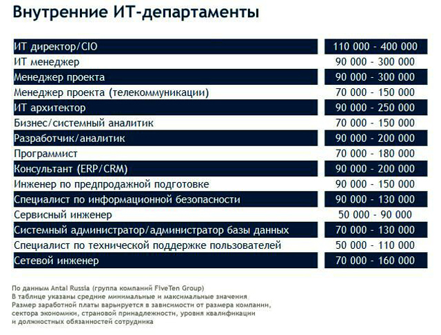 Средняя зарплата менеджера it проектов