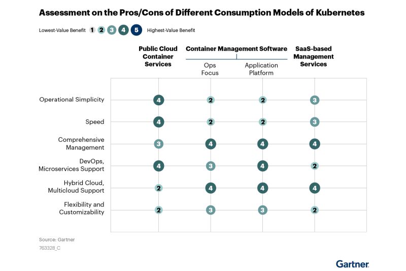 Gartner:      Kubernetes