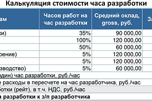 Часы работы сколько. Стоимость 1 часа работы. Стоимость работы программиста в час. Средняя стоимость 1 часа работы. Средняя стоимость часа работы программиста 1с.