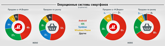 Распределение продаж смартфонов по ОС (в деньгах) в первых полугодиях 2012 и 2013 гг. Источник: “М.Видео”, сентябрь 2013 г. Распределение продаж смартфонов по ОС (в деньгах) в первых полугодиях 2012 и 2013 гг. Источник: “М.Видео”, сентябрь 2013 г.