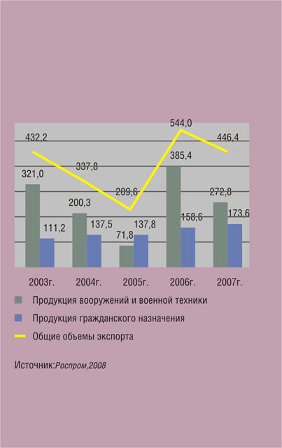 Динамика экспорта продукции предприятий РЭК в 2003—2007 гг. Динамика экспорта продукции предприятий РЭК в 2003—2007 гг.