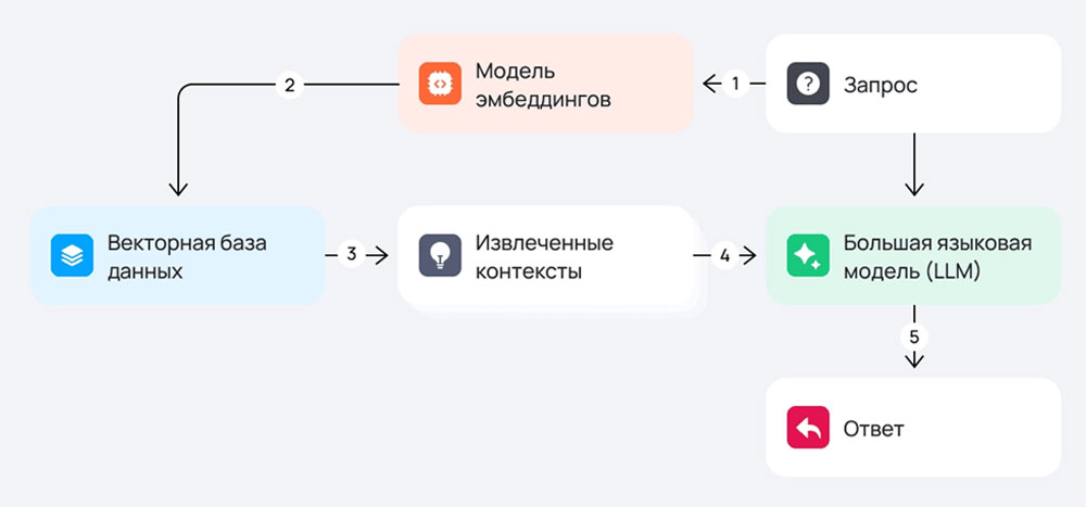 Принцип работы RAG в GenAI-платформе SimpleOne