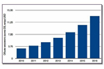 Динамика мирового рынка DS (млрд. долл). Источник: MarketsandMarkets.