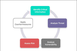 Идентификация критически важной информации. Чтобы с пользой для себя применить OPSEC защитники на начальном этапе должны сделать пять шагов. Первый шаг — идентифицировать критически важную информацию, составляющую исходный материал, который нуждается в защите.