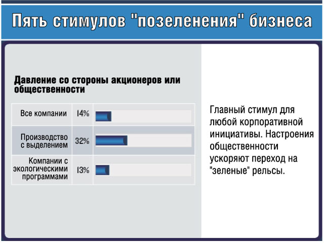 Давление со стороны акционеров или общественности Давление со стороны акционеров или общественности