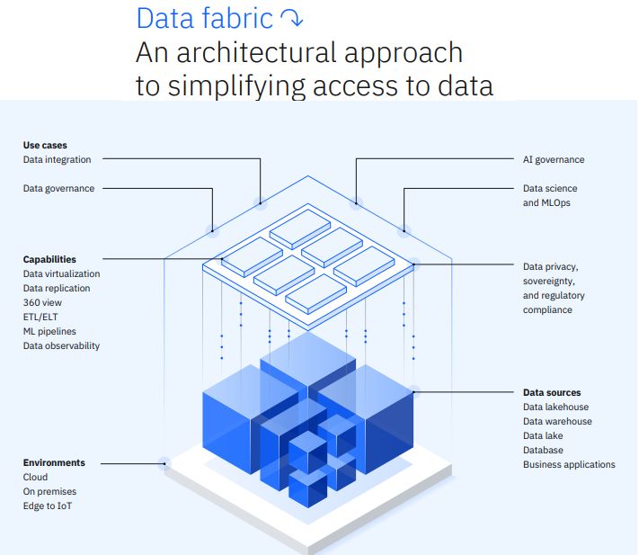 IBM рассматривает lakehouse в качестве компонента своей ткани данных