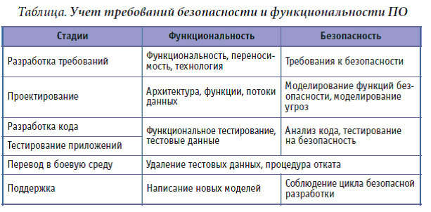 Практическое задание по теме Программное обеспечение в фазе модернизации 