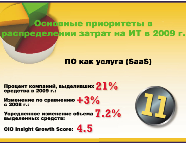 Основные приоритеты в распределении затрат на ИТ в 2009 г. Основные приоритеты в распределении затрат на ИТ в 2009 г.