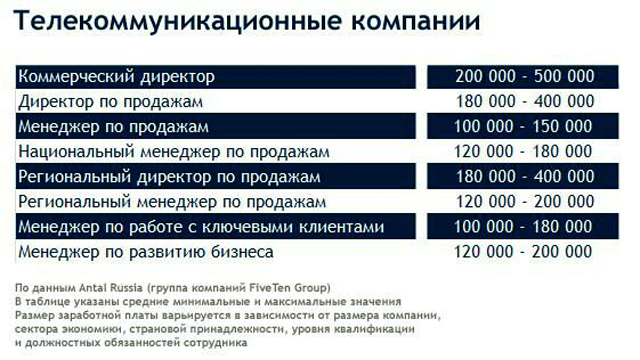 Зарплата руководителя проекта в москве ит