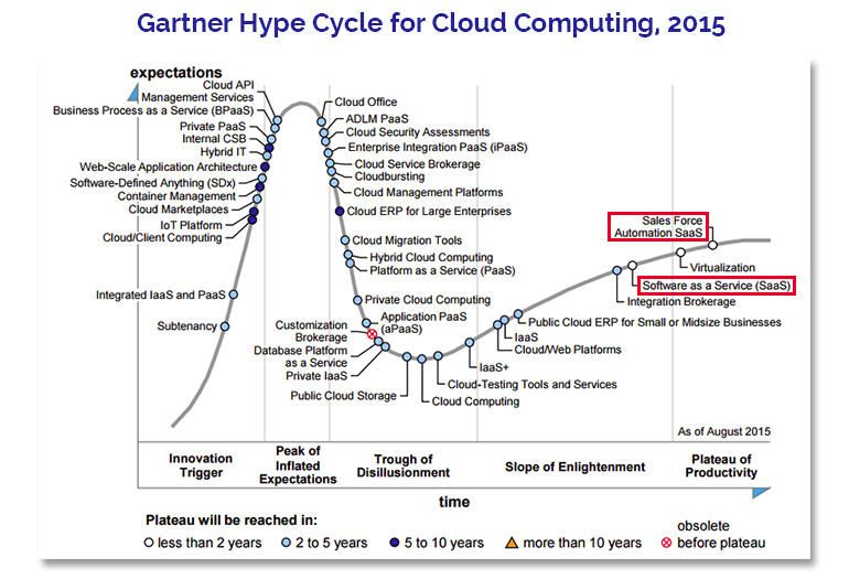 Цикл зрелости облачных технологий в 2015 г. (Источник: Gartner) Цикл зрелости облачных технологий в 2015 г. (Источник: Gartner)