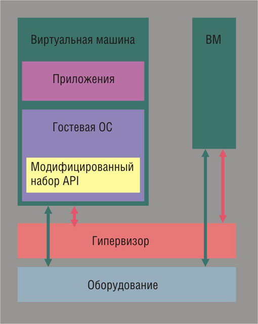 виртуальная машина на голое железо