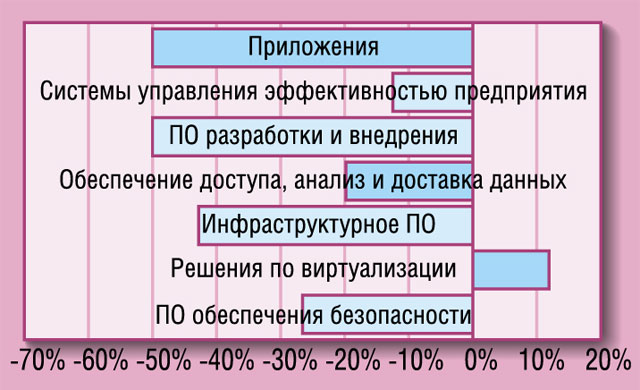 Рис. 4. Изменение затрат на ПО в 2009 г. по отдельным направлениям (IDC, ноябрь 2009) Рис. 4. Изменение затрат на ПО в 2009 г. по отдельным направлениям (IDC, ноябрь 2009)