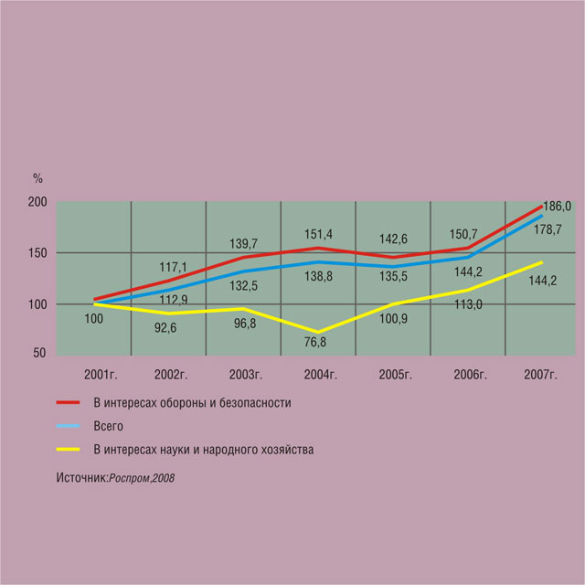 Рост объемов НИОКР в сопоставимых ценах Рост объемов НИОКР в сопоставимых ценах