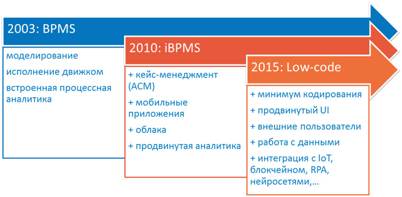 Контрольная работа по теме Business process modeling