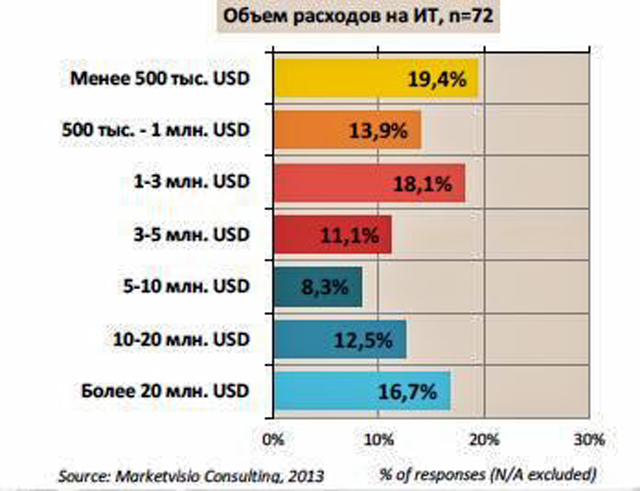 Распределение объемов ИТ-расходов. Источник: Marketvisio Consulting, сентябрь 2013 г. Распределение объемов ИТ-расходов. Источник: Marketvisio Consulting, сентябрь 2013 г.