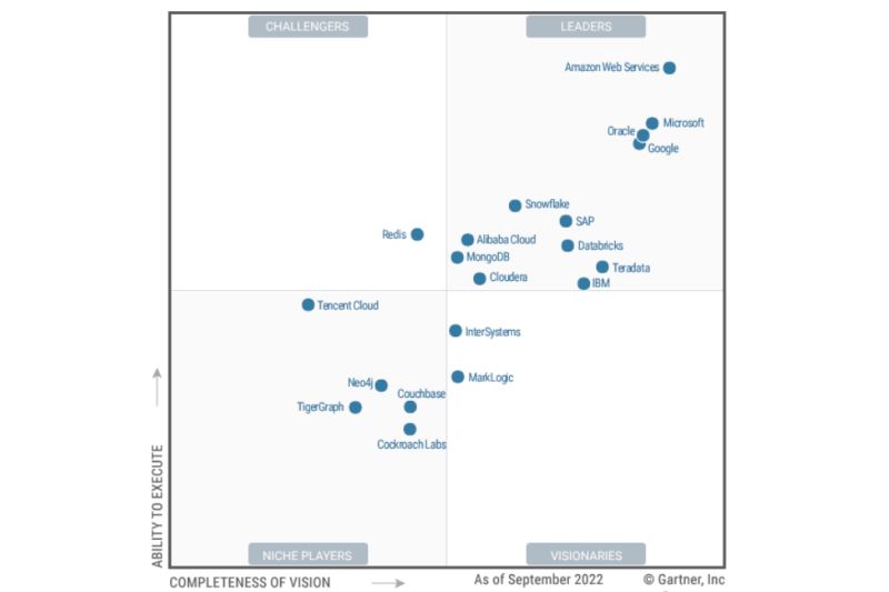Gartner:     