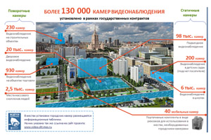 ЕЦХД — это более 16 Пб видео за последние пять суток (источник: ДИТ Москвы)