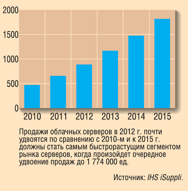 Прогноз общемировых поставок облачных серверов (в тыс. ед.) Прогноз общемировых поставок облачных серверов (в тыс. ед.)