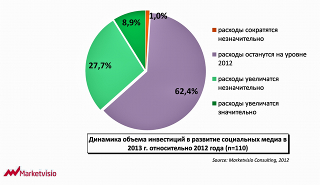 Диагр. 4. Динамика объема инвестиций в развитие социальных медиа в 2013 г. относительно 2012 г. Источник: Marketvisio Consulting. Диагр. 4. Динамика объема инвестиций в развитие социальных медиа в 2013 г. относительно 2012 г. Источник: Marketvisio Consulting.