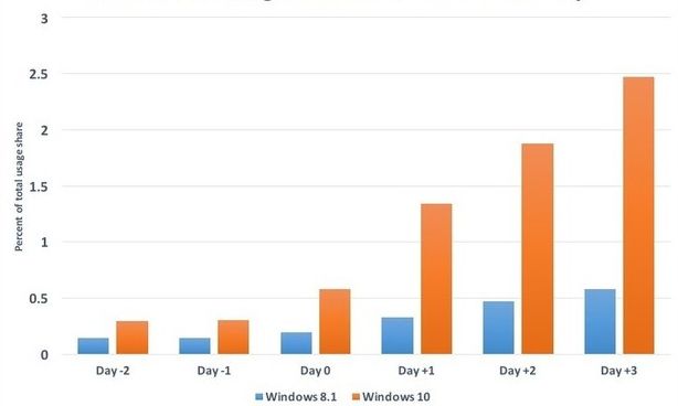 Темпы роста доли Windows 8.1 и Windows 10 в первые дни после выпуска (Источник: StatCounter) Темпы роста доли Windows 8.1 и Windows 10 в первые дни после выпуска (Источник: StatCounter)