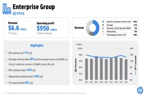 Экономические показатели подразделения HP Enterpise во II кв. 2015-го финансового года