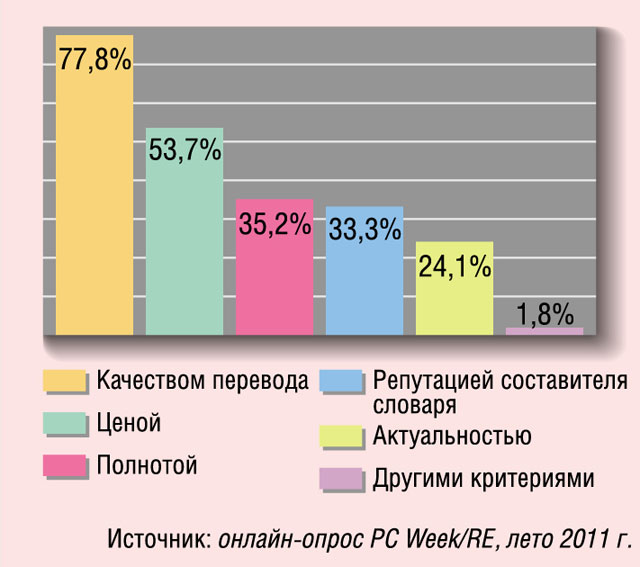 Какими критериями вы руководствуетесь при выборе электронного словаря? Какими критериями вы руководствуетесь при выборе электронного словаря?