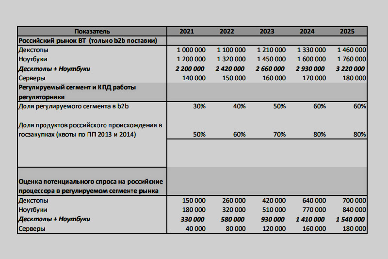АРПЭ: в обозримом будущем дефицита российских процессоров не будет