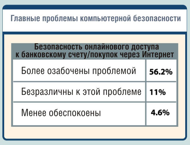 Безопасность онлайнового доступа к банковскому счету/покупок через Интернет Безопасность онлайнового доступа к банковскому счету/покупок через Интернет