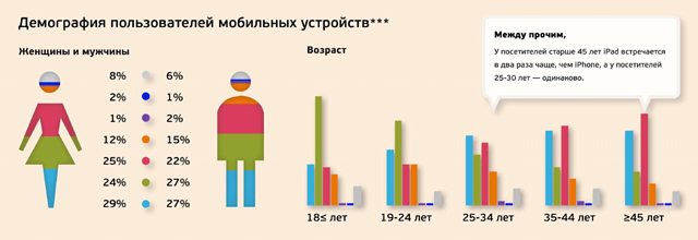 Статистика мобильных устройств. Графики на мобильных устройствах. Рост мобильных пользователей. Количество мобильных пользователей. Рост рынка мобильных приложений.