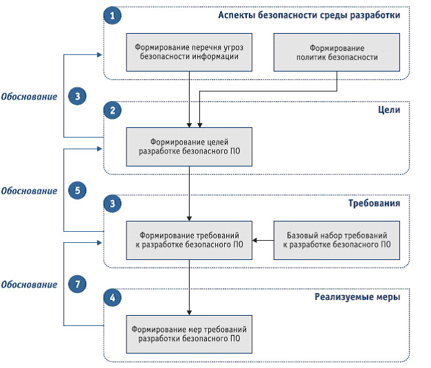 Безопасность разработки программного обеспечения. Безопасность разработки. Алгоритм разработки безопасного по. Цикл безопасной разработки. Этапы безопасная разработка.