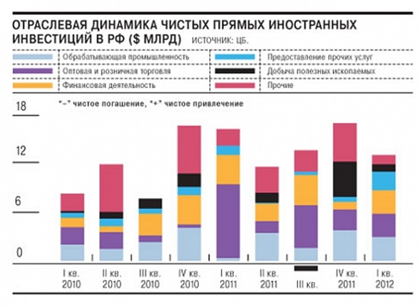 Инвестиции в российских предприятиях. Инвестиции в российских предприятиях. Инвестиции в страну. Отраслевая структура иностранных инвестиций. Инвестиции в нефтегазовую отрасль.