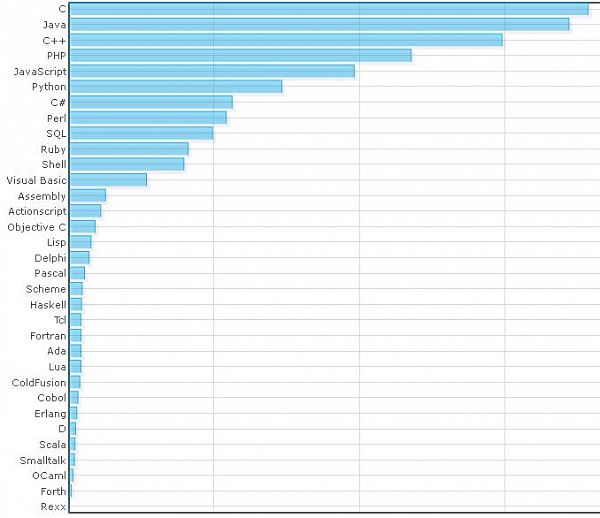 Тест скорости языков. Сравнение скорости работы языков программирования. Таблица производительности языков программирования. Сравнительная таблица скорости языков программирования. Сравнение языков программирования таблица.