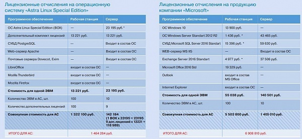 Сравнительная характеристика ос