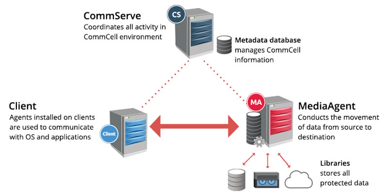 Рис. 1. Архитектура системы резервного копирования и восстановления данных Commvault