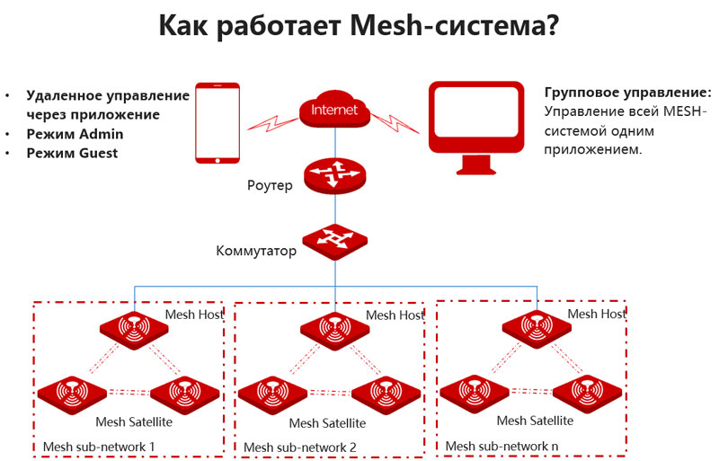 Как работает Mesh-система?