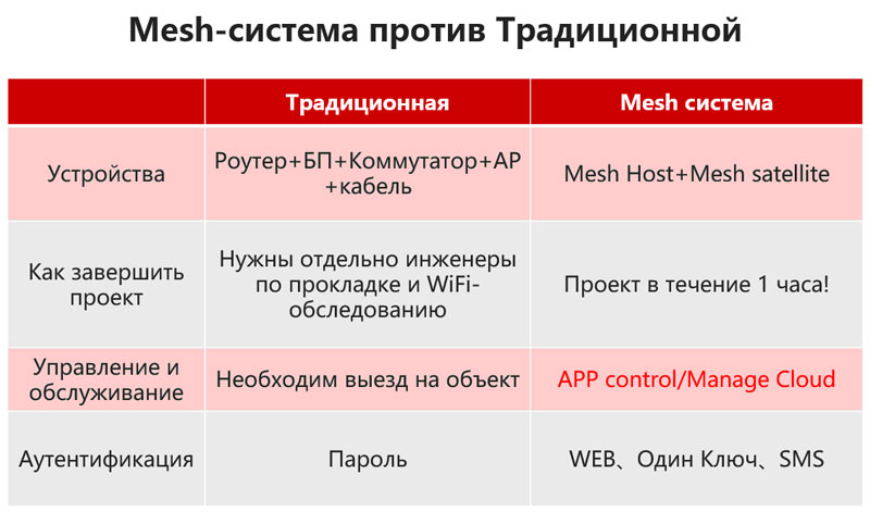 Mesh-система против Традиционной