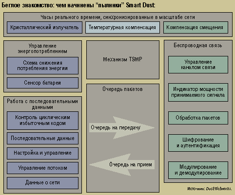 Разумная пыль