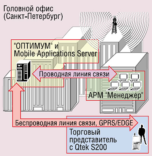 Схема автоматизации мобильной торговли Северо-Западного филиала ОАО «МегаФон».