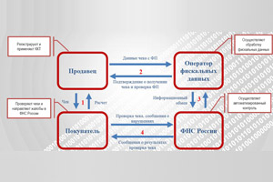 Схема взаимодействия участников онлайновой системы передачи данных ККТ в ФНС (источник: ФНС России)