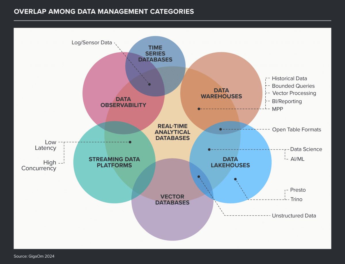 Аналитические базы данных реального времени имеют общие черты с другими типами баз данных. Источник: GigaOm
