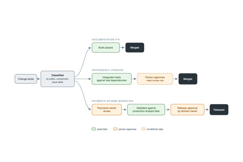 Почему ИИ-нативный SDLC не будет единым процессом
