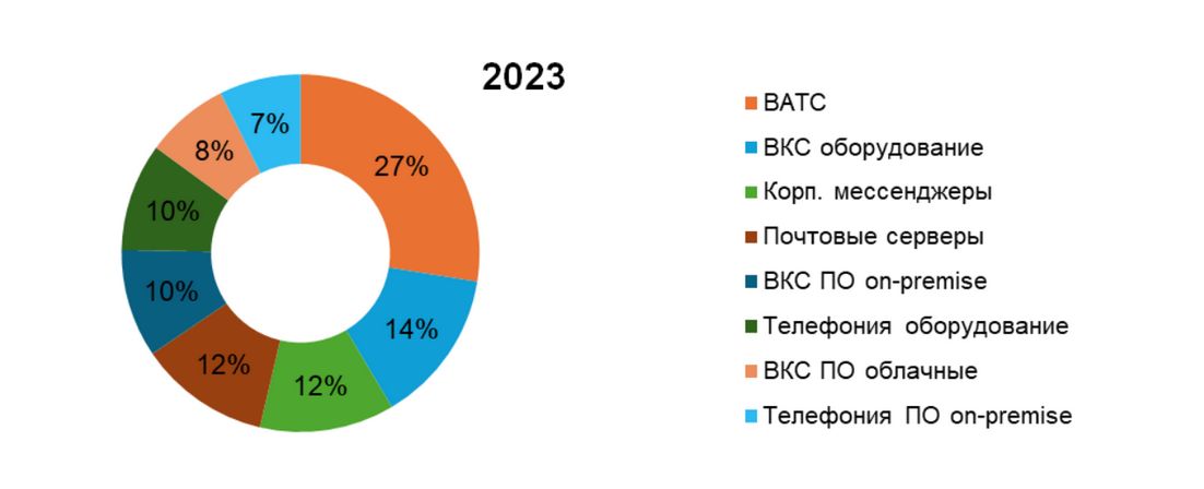 Продуктовая сегментация рынка UC, 2023. Данные J’son & Partners Consulting