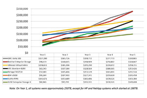 Итоговые результаты исследования СХД (источник: IT Brand Pulse)