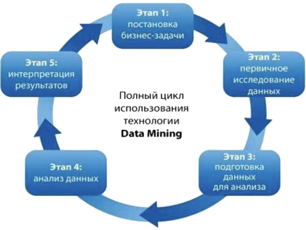 Рис. 3. Этапы интеллектуального анализа данных