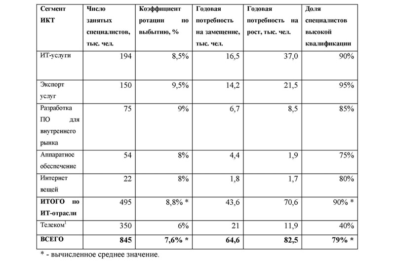 Количество ИКТ-кадров, занятых в организациях ИКТ-сферы. Источник: АПКИТ, январь 2020 г.