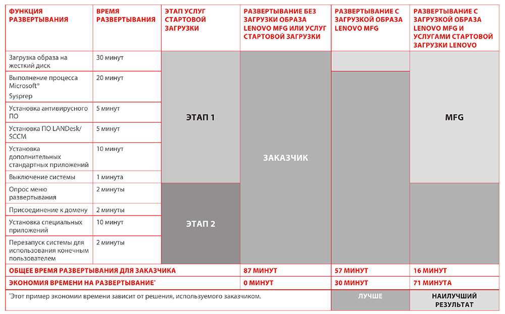 Услуги автоматизации развёртывания Lenovo: наглядная выгода