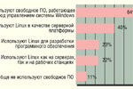 Диаграмма 1. Как предприятия используют свободное ПО? (распределение ответов респондентов)