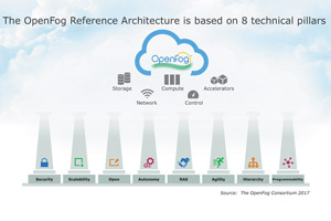 В основу OpenFog положены восемь технологических принципов.