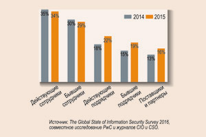 Основные источники ИБ-инцидентов
