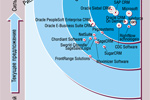 Рис. 3. Ситуация на рынке программных CRM-решений для крупных организаций (Forrester, 2010, II квартал)